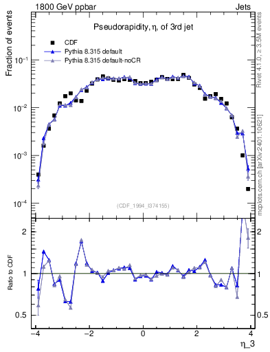 Plot of j.eta in 1800 GeV ppbar collisions