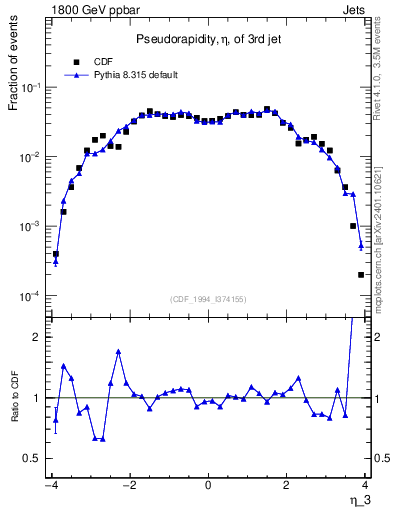 Plot of j.eta in 1800 GeV ppbar collisions