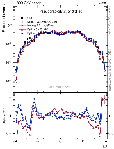 Plot of j.eta in 1800 GeV ppbar collisions