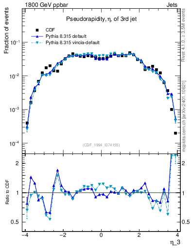 Plot of j.eta in 1800 GeV ppbar collisions