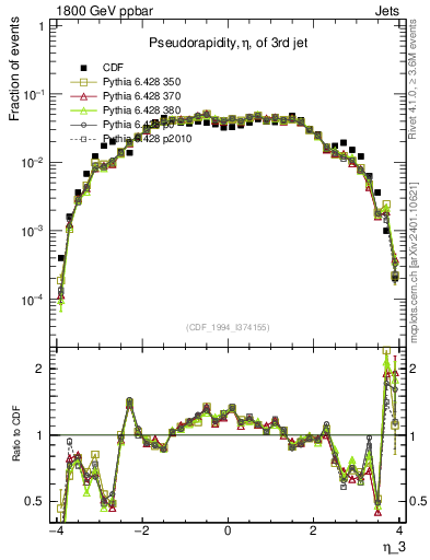 Plot of j.eta in 1800 GeV ppbar collisions