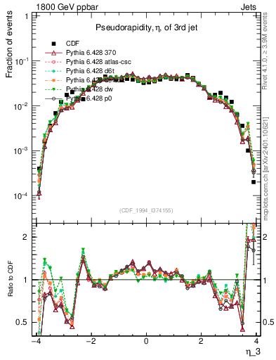 Plot of j.eta in 1800 GeV ppbar collisions