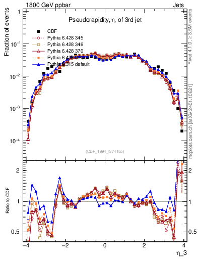 Plot of j.eta in 1800 GeV ppbar collisions