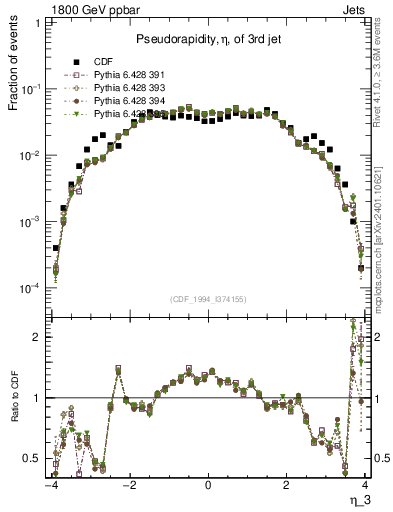 Plot of j.eta in 1800 GeV ppbar collisions