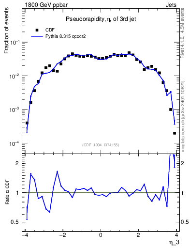 Plot of j.eta in 1800 GeV ppbar collisions