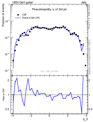 Plot of j.eta in 1800 GeV ppbar collisions