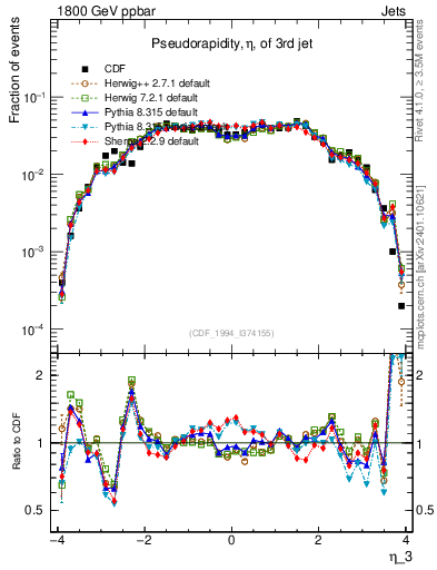 Plot of j.eta in 1800 GeV ppbar collisions