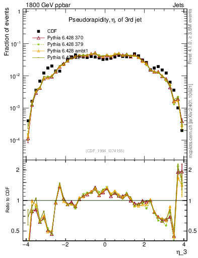 Plot of j.eta in 1800 GeV ppbar collisions