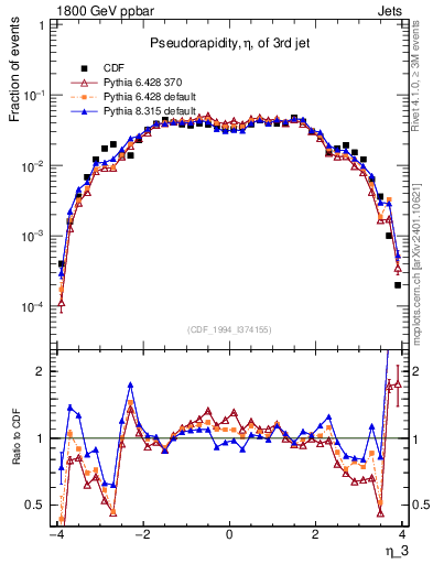Plot of j.eta in 1800 GeV ppbar collisions