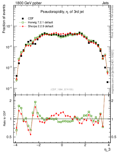 Plot of j.eta in 1800 GeV ppbar collisions