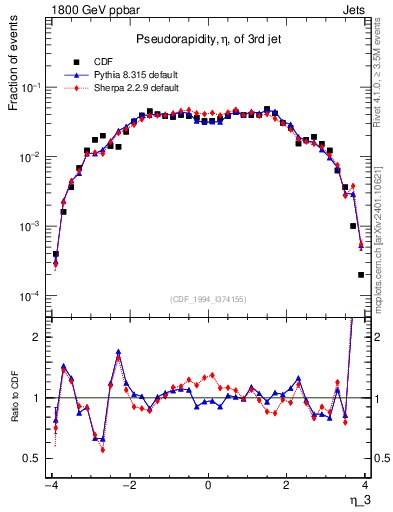 Plot of j.eta in 1800 GeV ppbar collisions