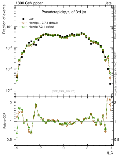 Plot of j.eta in 1800 GeV ppbar collisions