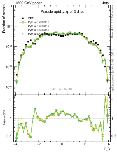 Plot of j.eta in 1800 GeV ppbar collisions