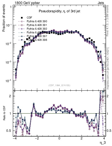 Plot of j.eta in 1800 GeV ppbar collisions
