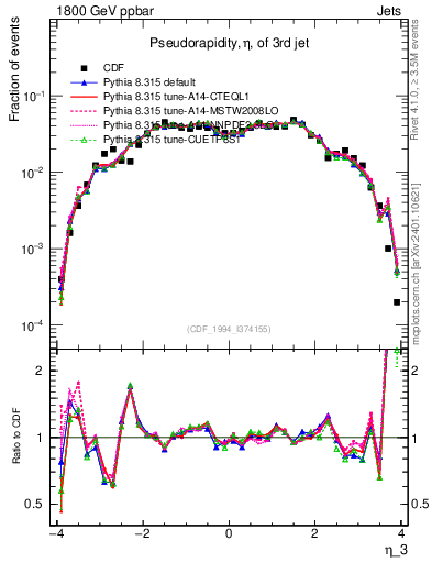 Plot of j.eta in 1800 GeV ppbar collisions