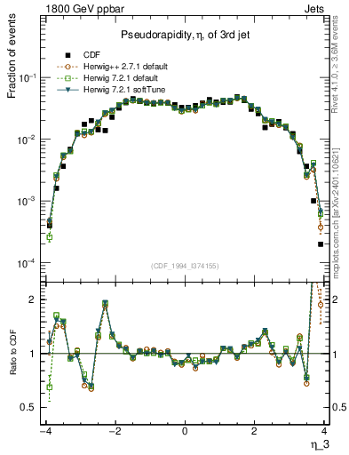 Plot of j.eta in 1800 GeV ppbar collisions