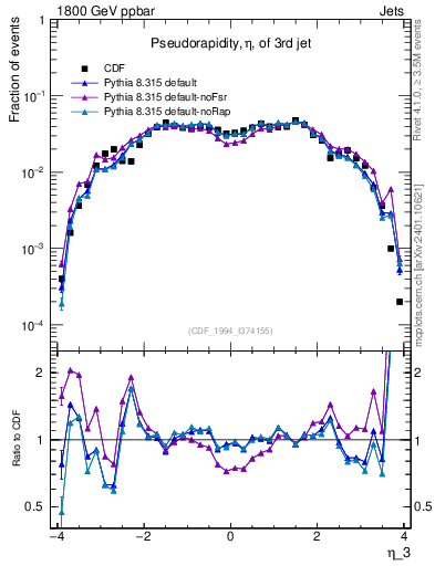 Plot of j.eta in 1800 GeV ppbar collisions