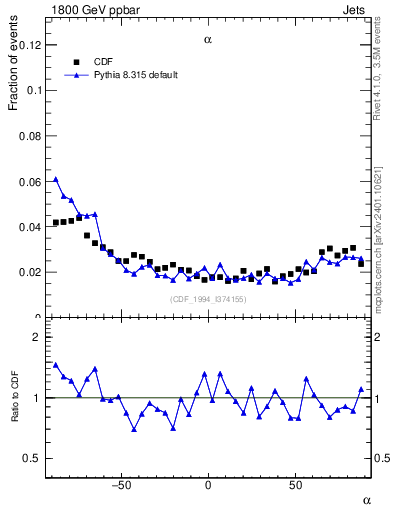 Plot of jj.alpha in 1800 GeV ppbar collisions