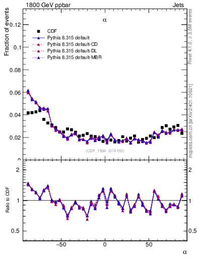 Plot of jj.alpha in 1800 GeV ppbar collisions
