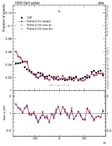 Plot of jj.alpha in 1800 GeV ppbar collisions