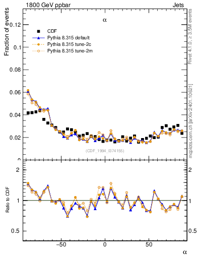 Plot of jj.alpha in 1800 GeV ppbar collisions
