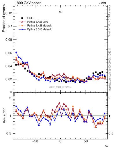 Plot of jj.alpha in 1800 GeV ppbar collisions