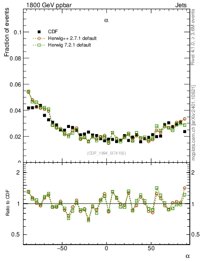 Plot of jj.alpha in 1800 GeV ppbar collisions