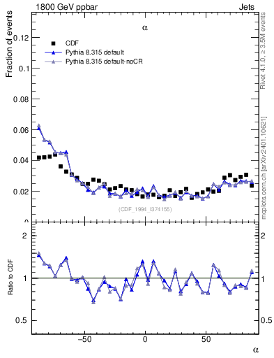 Plot of jj.alpha in 1800 GeV ppbar collisions