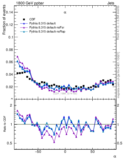 Plot of jj.alpha in 1800 GeV ppbar collisions