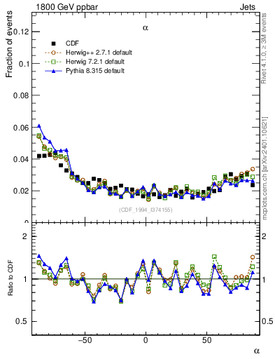 Plot of jj.alpha in 1800 GeV ppbar collisions
