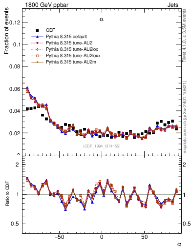 Plot of jj.alpha in 1800 GeV ppbar collisions