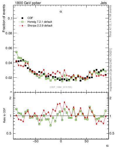 Plot of jj.alpha in 1800 GeV ppbar collisions