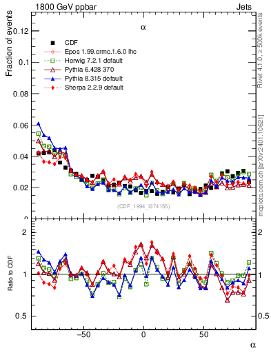 Plot of jj.alpha in 1800 GeV ppbar collisions