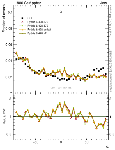 Plot of jj.alpha in 1800 GeV ppbar collisions