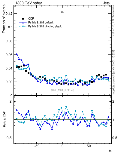 Plot of jj.alpha in 1800 GeV ppbar collisions