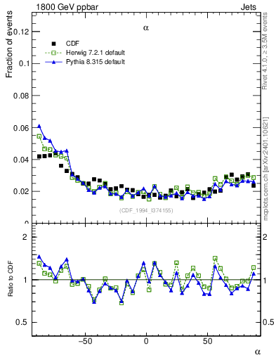 Plot of jj.alpha in 1800 GeV ppbar collisions