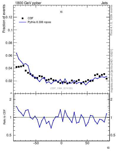 Plot of jj.alpha in 1800 GeV ppbar collisions