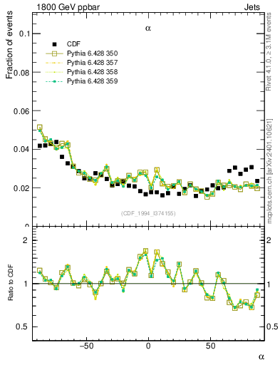 Plot of jj.alpha in 1800 GeV ppbar collisions