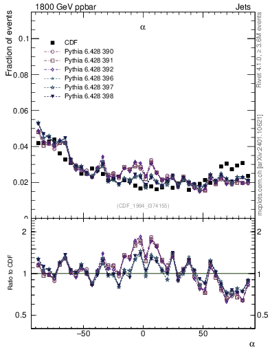 Plot of jj.alpha in 1800 GeV ppbar collisions