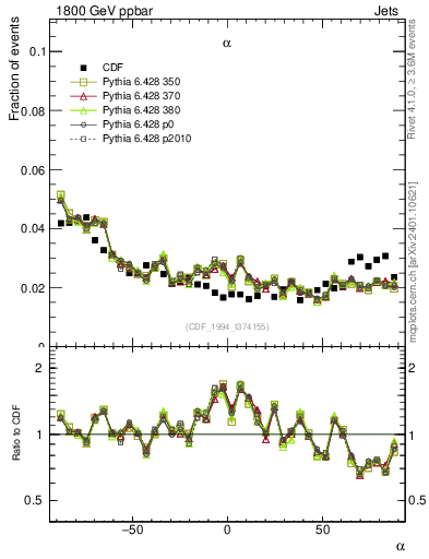 Plot of jj.alpha in 1800 GeV ppbar collisions