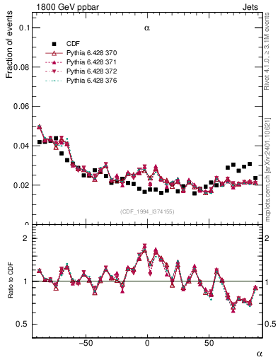 Plot of jj.alpha in 1800 GeV ppbar collisions