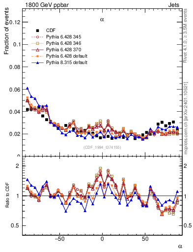 Plot of jj.alpha in 1800 GeV ppbar collisions
