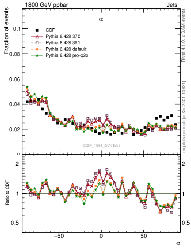 Plot of jj.alpha in 1800 GeV ppbar collisions