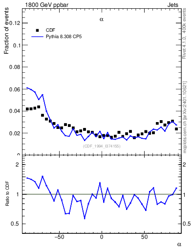 Plot of jj.alpha in 1800 GeV ppbar collisions