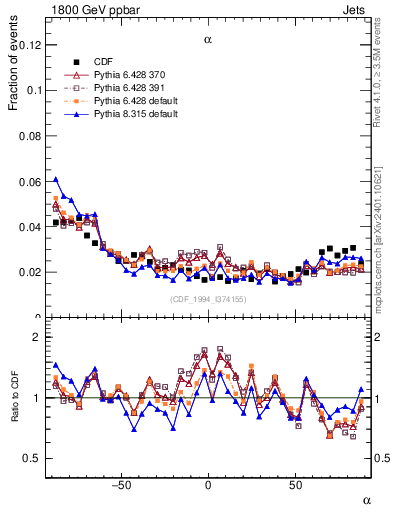 Plot of jj.alpha in 1800 GeV ppbar collisions