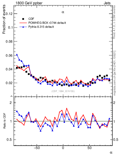 Plot of jj.alpha in 1800 GeV ppbar collisions