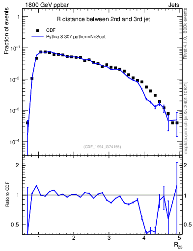 Plot of jj.dR in 1800 GeV ppbar collisions