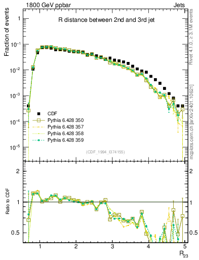 Plot of jj.dR in 1800 GeV ppbar collisions