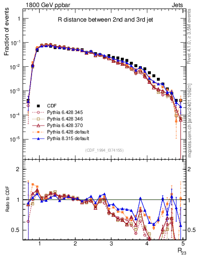 Plot of jj.dR in 1800 GeV ppbar collisions