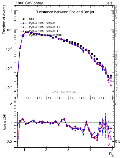 Plot of jj.dR in 1800 GeV ppbar collisions
